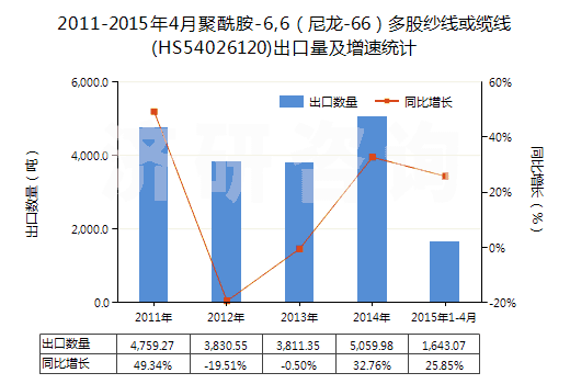 2011-2015年4月聚酰胺-6,6(尼龍-66)多股紗線或纜線(HS54026120)出口量及增速統(tǒng)計(jì) 2011-2015年4月聚酰胺-6,6(尼龍-66)多股紗線或纜線(HS54026120)出口量及增速統(tǒng)計(jì)